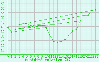 Courbe de l'humidit relative pour Perpignan Moulin  Vent (66)
