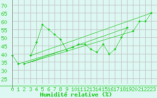 Courbe de l'humidit relative pour Valbella