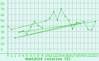 Courbe de l'humidit relative pour Monte Rosa