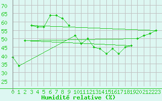 Courbe de l'humidit relative pour Lons-le-Saunier (39)