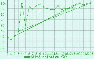 Courbe de l'humidit relative pour Grand Saint Bernard (Sw)