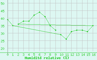 Courbe de l'humidit relative pour Vanwyksvlei