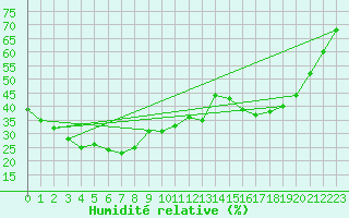 Courbe de l'humidit relative pour Castellfort