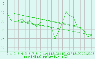 Courbe de l'humidit relative pour Beaumont du Ventoux (Mont Serein - Accueil) (84)