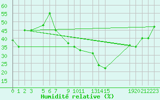 Courbe de l'humidit relative pour Oran/Tafaraoui