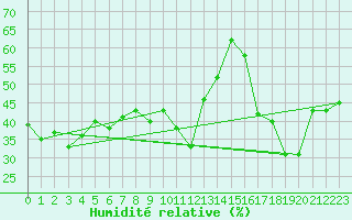 Courbe de l'humidit relative pour La Pinilla, estacin de esqu