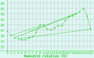 Courbe de l'humidit relative pour New May Downs