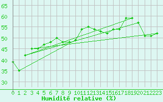 Courbe de l'humidit relative pour Mont-Saint-Vincent (71)