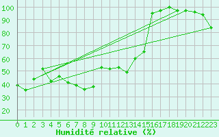 Courbe de l'humidit relative pour Zugspitze