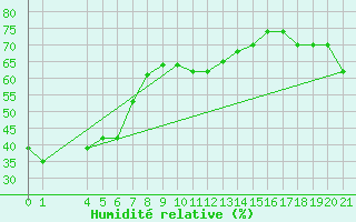Courbe de l'humidit relative pour Alsancak