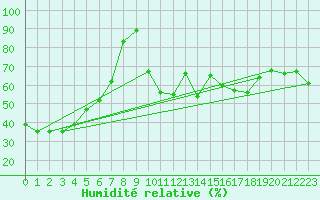 Courbe de l'humidit relative pour Tromso
