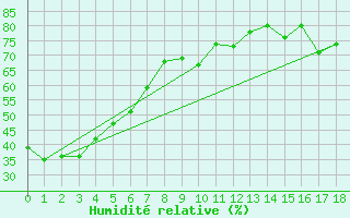 Courbe de l'humidit relative pour Tara Hills