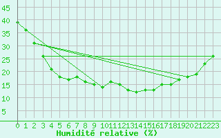 Courbe de l'humidit relative pour Portoroz / Secovlje
