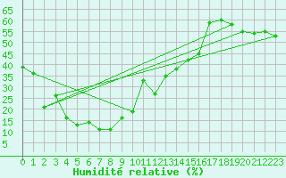 Courbe de l'humidit relative pour Alpinzentrum Rudolfshuette