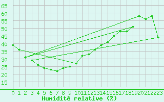 Courbe de l'humidit relative pour Coober Pedy