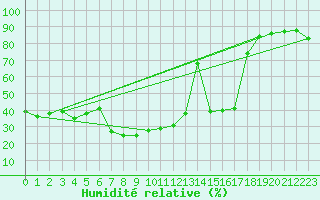 Courbe de l'humidit relative pour Zermatt