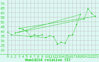 Courbe de l'humidit relative pour Arosa
