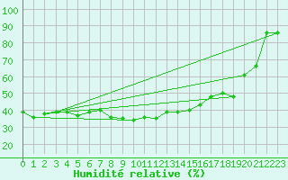Courbe de l'humidit relative pour Krusevac