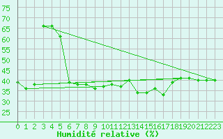 Courbe de l'humidit relative pour Elm