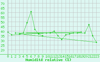 Courbe de l'humidit relative pour Ste (34)