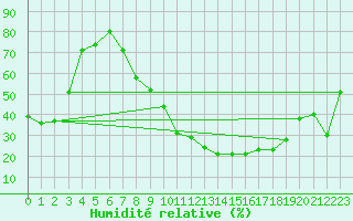 Courbe de l'humidit relative pour Alajar