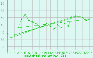 Courbe de l'humidit relative pour Carpentras (84)