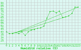 Courbe de l'humidit relative pour Guetsch