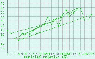 Courbe de l'humidit relative pour Hoernli