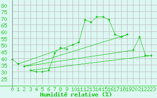 Courbe de l'humidit relative pour Mont-Aigoual (30)