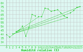 Courbe de l'humidit relative pour Beaumont du Ventoux (Mont Serein - Accueil) (84)
