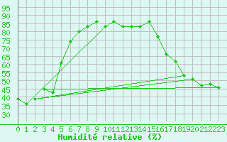 Courbe de l'humidit relative pour Portland, Portland International Airport