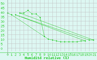 Courbe de l'humidit relative pour Remada