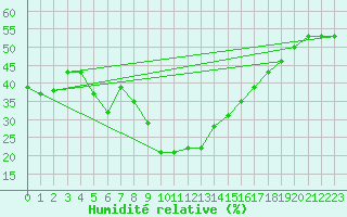 Courbe de l'humidit relative pour Castellfort
