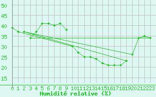 Courbe de l'humidit relative pour Violay (42)