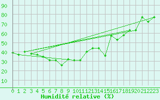 Courbe de l'humidit relative pour Meknes