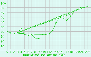 Courbe de l'humidit relative pour Ixopo