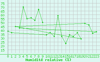 Courbe de l'humidit relative pour Fujairah