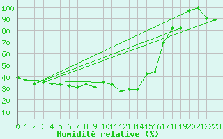 Courbe de l'humidit relative pour Salen-Reutenen
