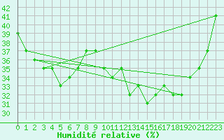 Courbe de l'humidit relative pour Pointe de Socoa (64)