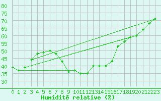 Courbe de l'humidit relative pour Valbonne-Sophia (06)