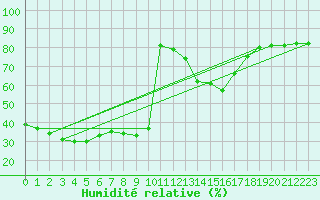 Courbe de l'humidit relative pour Castres-Nord (81)