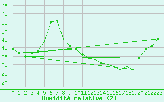 Courbe de l'humidit relative pour Plussin (42)