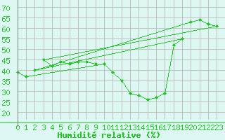 Courbe de l'humidit relative pour Montpellier (34)