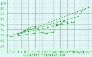 Courbe de l'humidit relative pour Nmes - Garons (30)