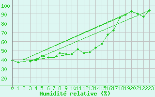 Courbe de l'humidit relative pour Lachamp Raphal (07)