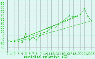Courbe de l'humidit relative pour Hobart Regional Office