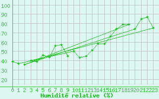 Courbe de l'humidit relative pour Solenzara - Base arienne (2B)