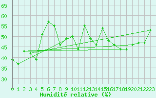 Courbe de l'humidit relative pour Evolene / Villa