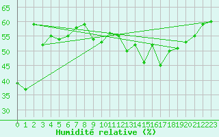 Courbe de l'humidit relative pour Six-Fours (83)