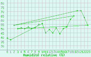 Courbe de l'humidit relative pour Alistro (2B)